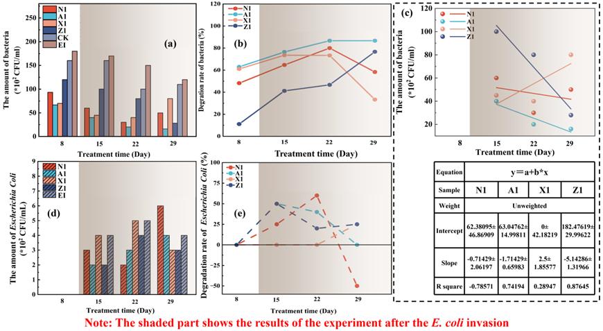 微生物群落功能基因相对丰度